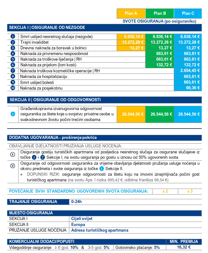 Plan za siguran dan - svote osiguranja (po osiguraniku)