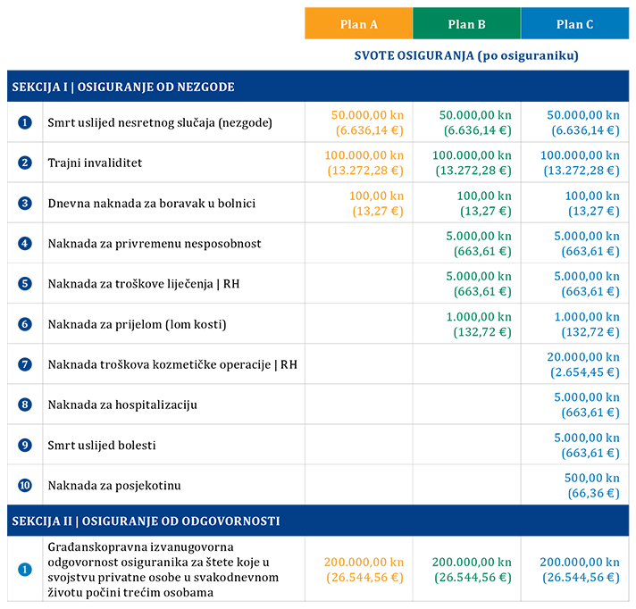 Plan za siguran dan - svote osiguranja (po osiguraniku)
